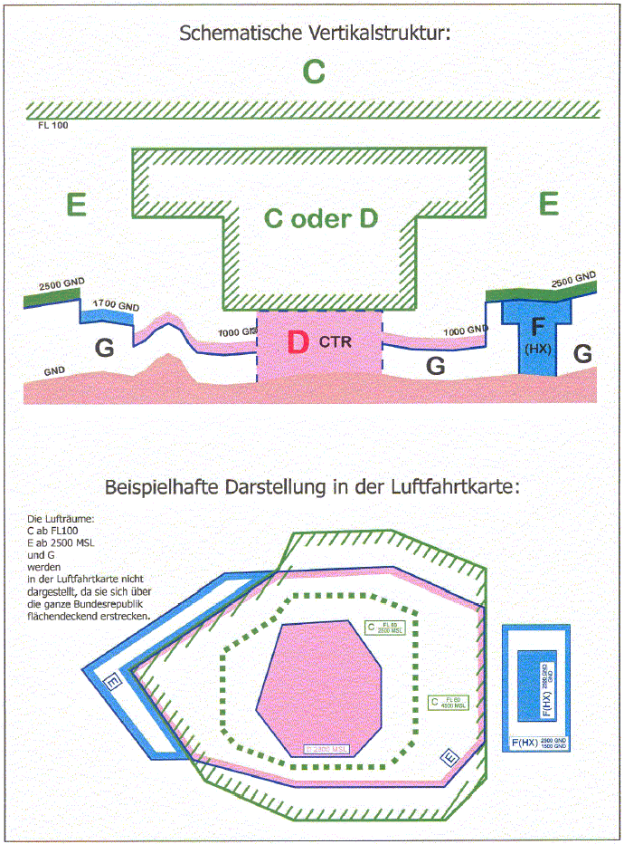 Luftraumstruktur